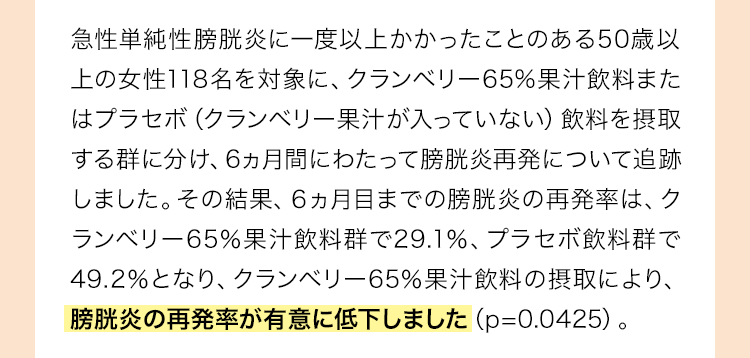 急性単純性膀胱炎に一度以上かかったことのある50歳以上の女性118名を対象に、クランベリー65%果汁飲料またはプラセボ（クランベリー果汁が入っていない）飲料を摂取する群に分け、6ヵ月間にわたって膀胱炎再発について追跡しました。その結果、６ヵ月目までの膀胱炎の再発率は、クランベリー65％果汁飲料群で29.1％、プラセボ飲料群で49.2％となり、クランベリー65％果汁飲料の摂取により、膀胱炎の再発率が有意に低下しました（p=0.0425）。