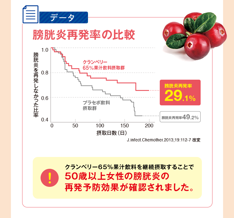 膀胱炎再発率の比較のグラフ