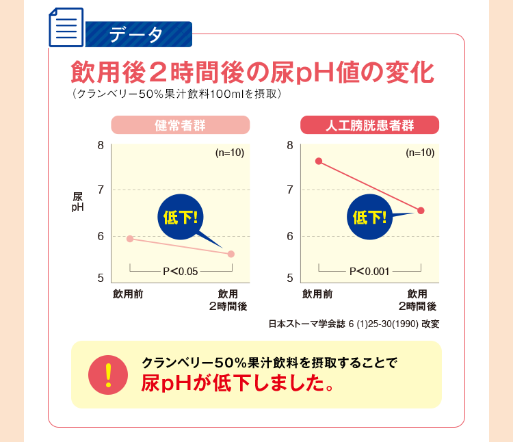 飲用後２時間後の尿pH値の変化のグラフデータ