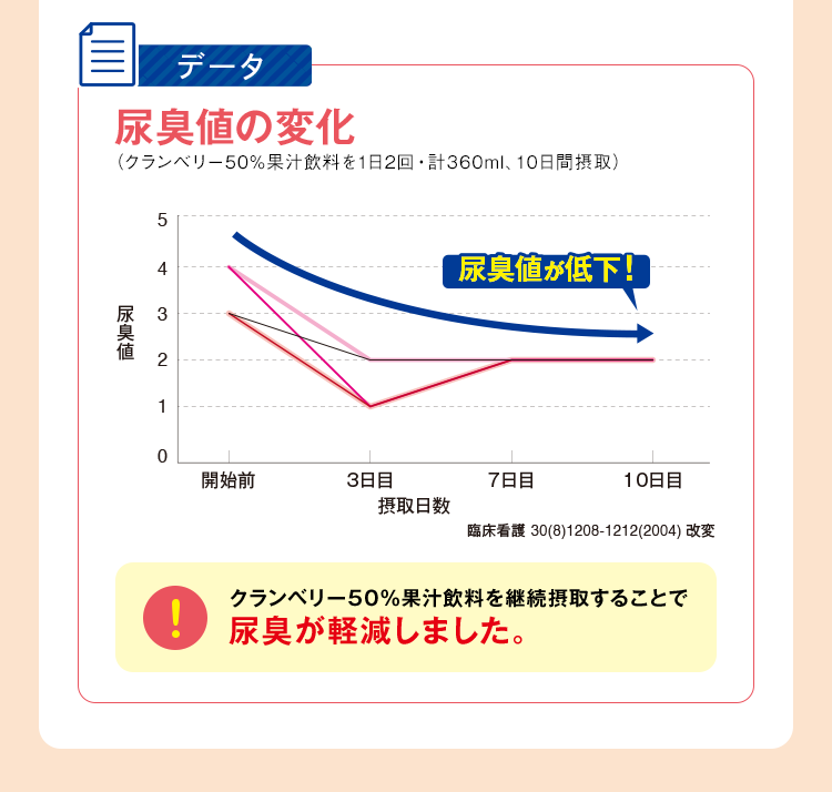 尿臭値の変化のグラフデータ